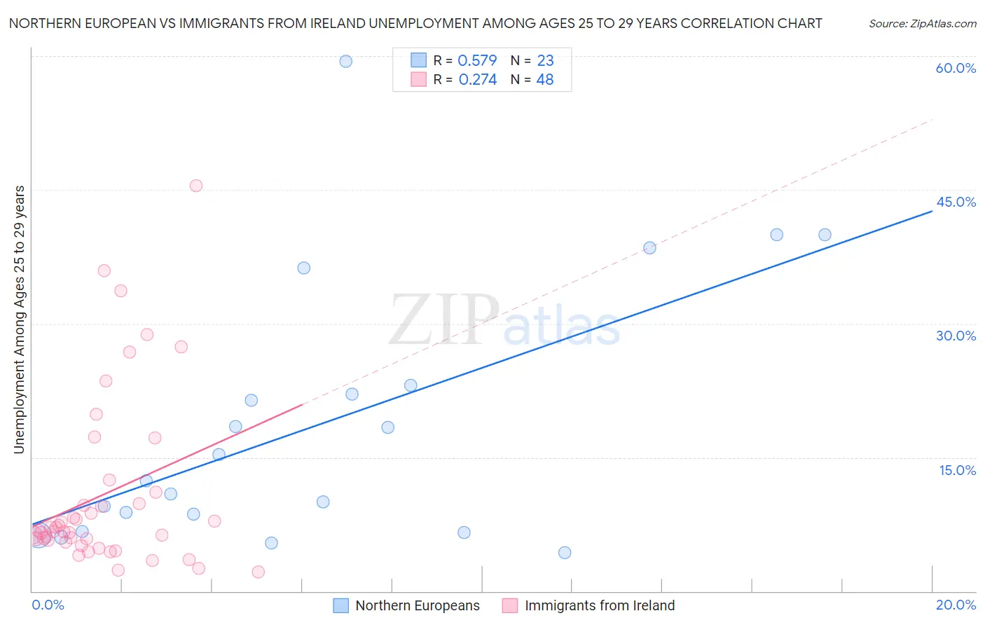Northern European vs Immigrants from Ireland Unemployment Among Ages 25 to 29 years