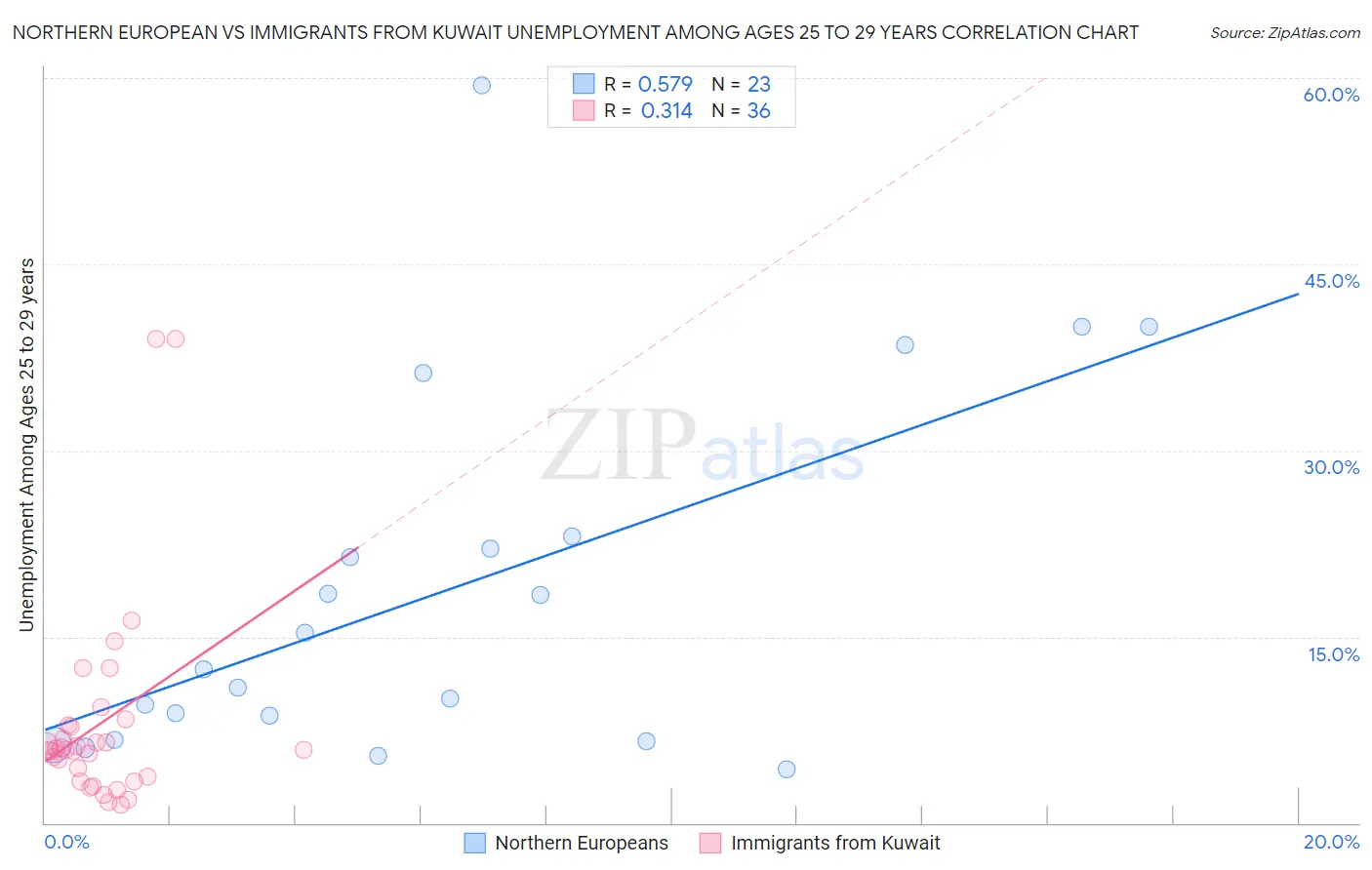 Northern European vs Immigrants from Kuwait Unemployment Among Ages 25 to 29 years