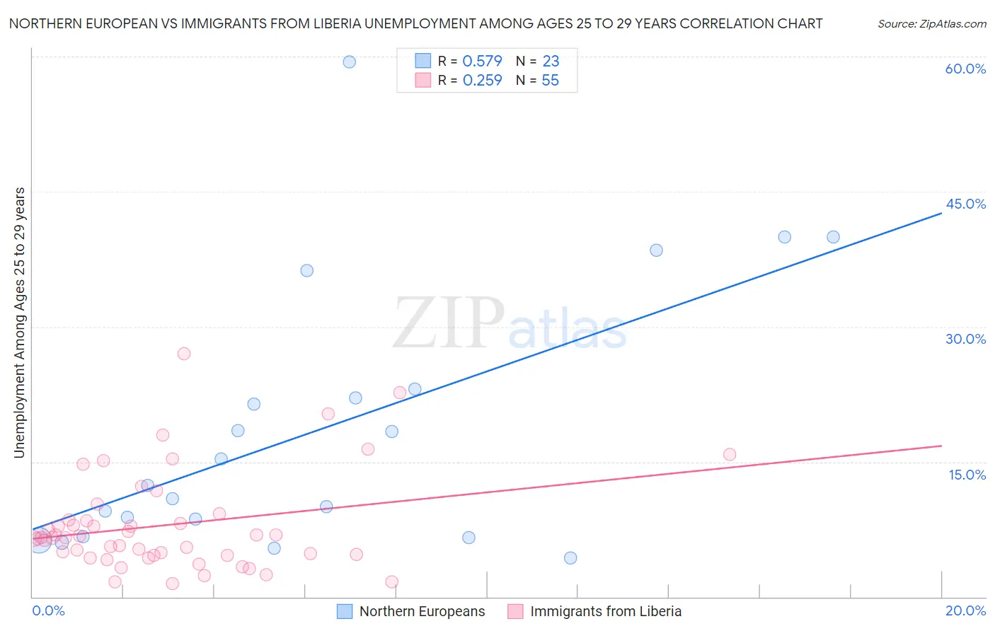 Northern European vs Immigrants from Liberia Unemployment Among Ages 25 to 29 years
