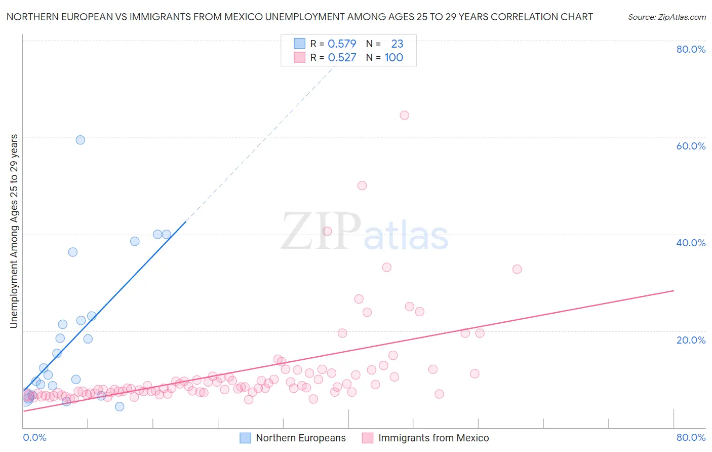 Northern European vs Immigrants from Mexico Unemployment Among Ages 25 to 29 years