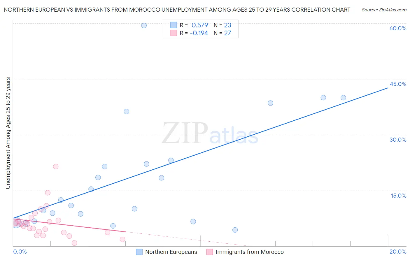 Northern European vs Immigrants from Morocco Unemployment Among Ages 25 to 29 years
