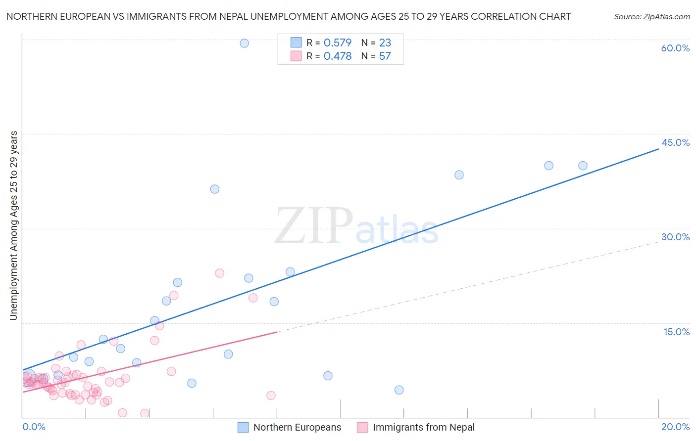 Northern European vs Immigrants from Nepal Unemployment Among Ages 25 to 29 years