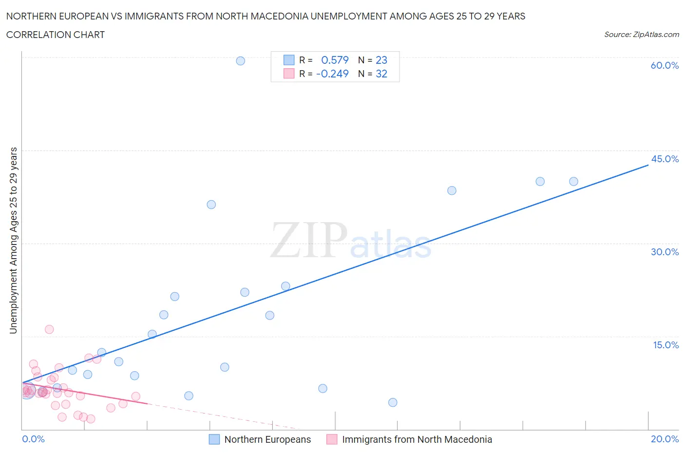 Northern European vs Immigrants from North Macedonia Unemployment Among Ages 25 to 29 years