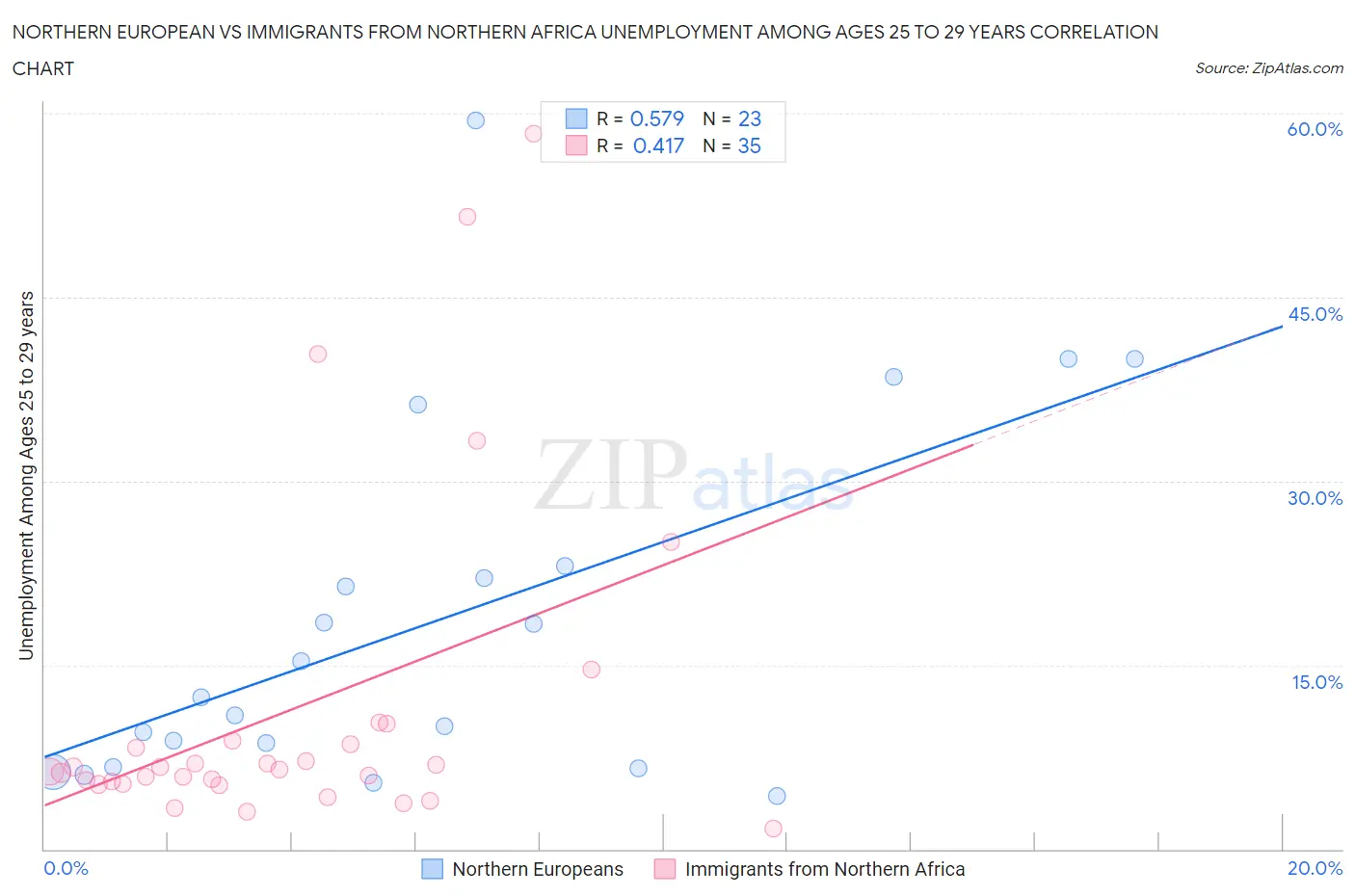 Northern European vs Immigrants from Northern Africa Unemployment Among Ages 25 to 29 years