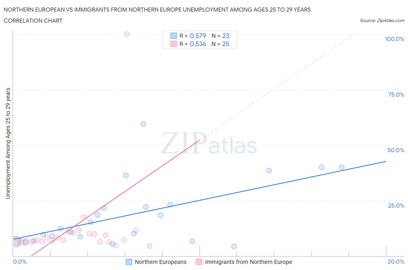 Northern European vs Immigrants from Northern Europe Unemployment Among Ages 25 to 29 years