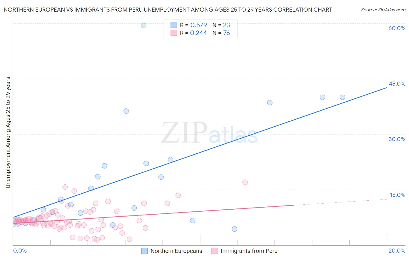 Northern European vs Immigrants from Peru Unemployment Among Ages 25 to 29 years