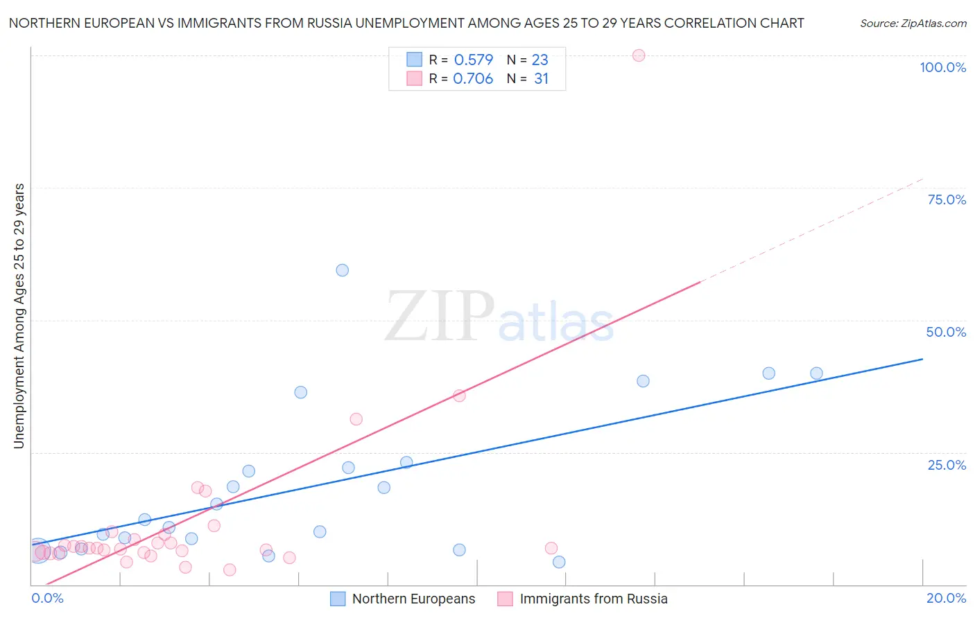 Northern European vs Immigrants from Russia Unemployment Among Ages 25 to 29 years