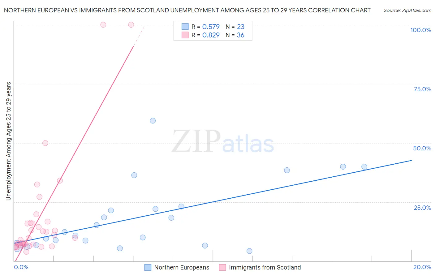 Northern European vs Immigrants from Scotland Unemployment Among Ages 25 to 29 years
