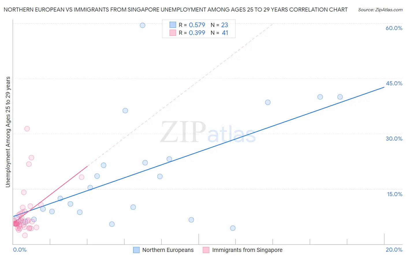 Northern European vs Immigrants from Singapore Unemployment Among Ages 25 to 29 years