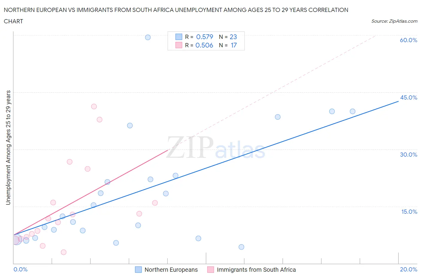 Northern European vs Immigrants from South Africa Unemployment Among Ages 25 to 29 years