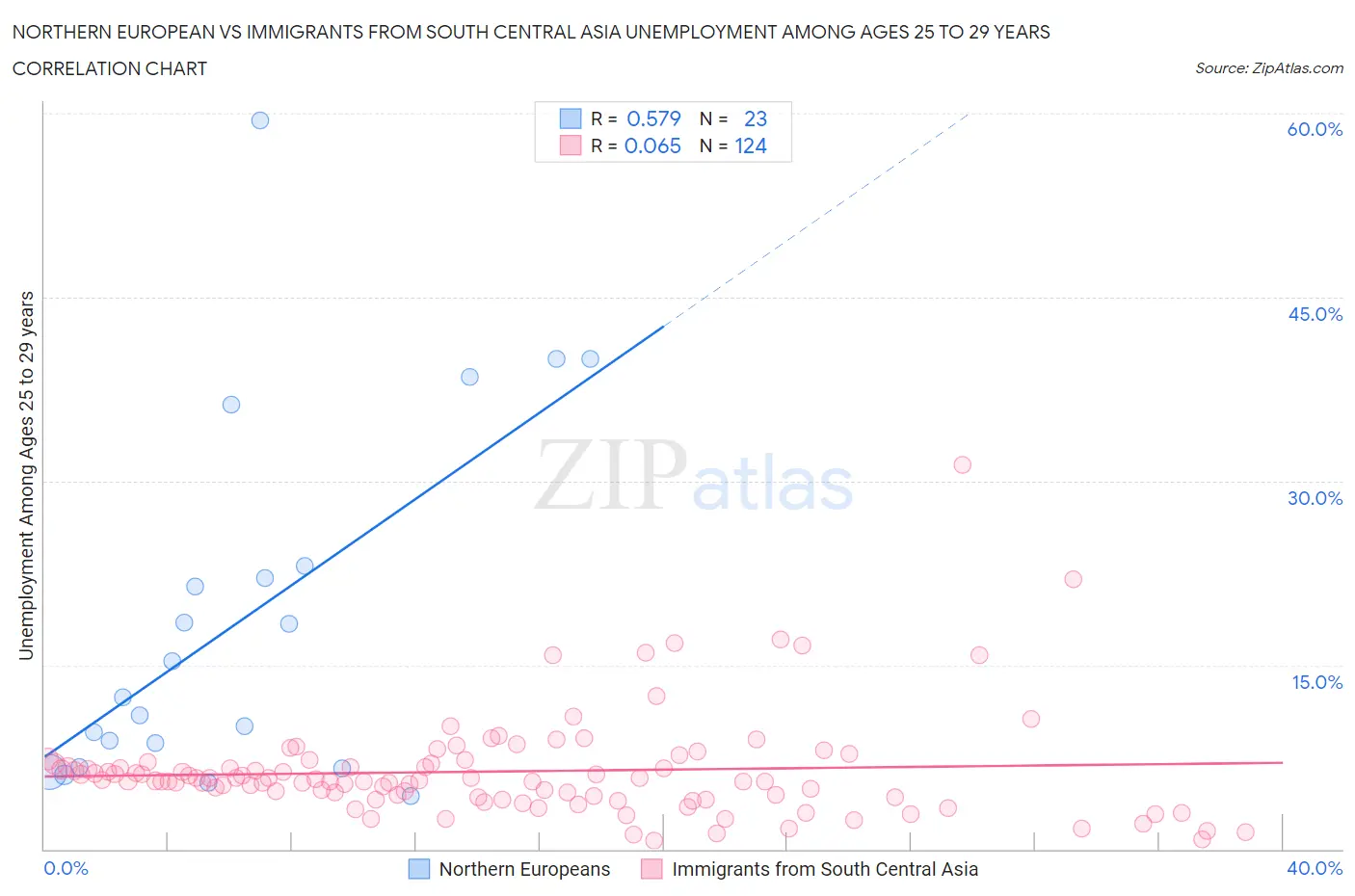 Northern European vs Immigrants from South Central Asia Unemployment Among Ages 25 to 29 years