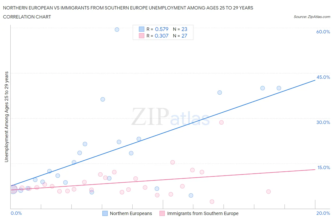 Northern European vs Immigrants from Southern Europe Unemployment Among Ages 25 to 29 years