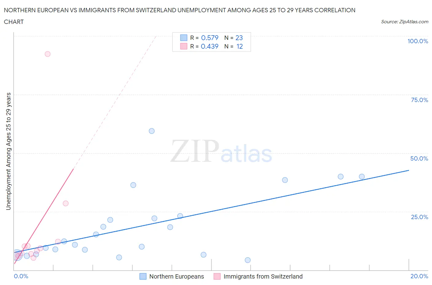 Northern European vs Immigrants from Switzerland Unemployment Among Ages 25 to 29 years