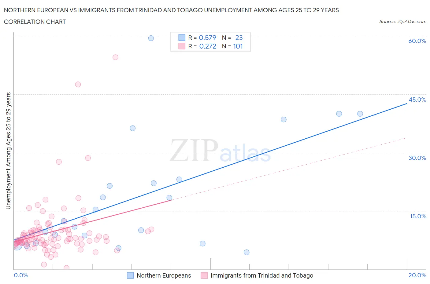 Northern European vs Immigrants from Trinidad and Tobago Unemployment Among Ages 25 to 29 years