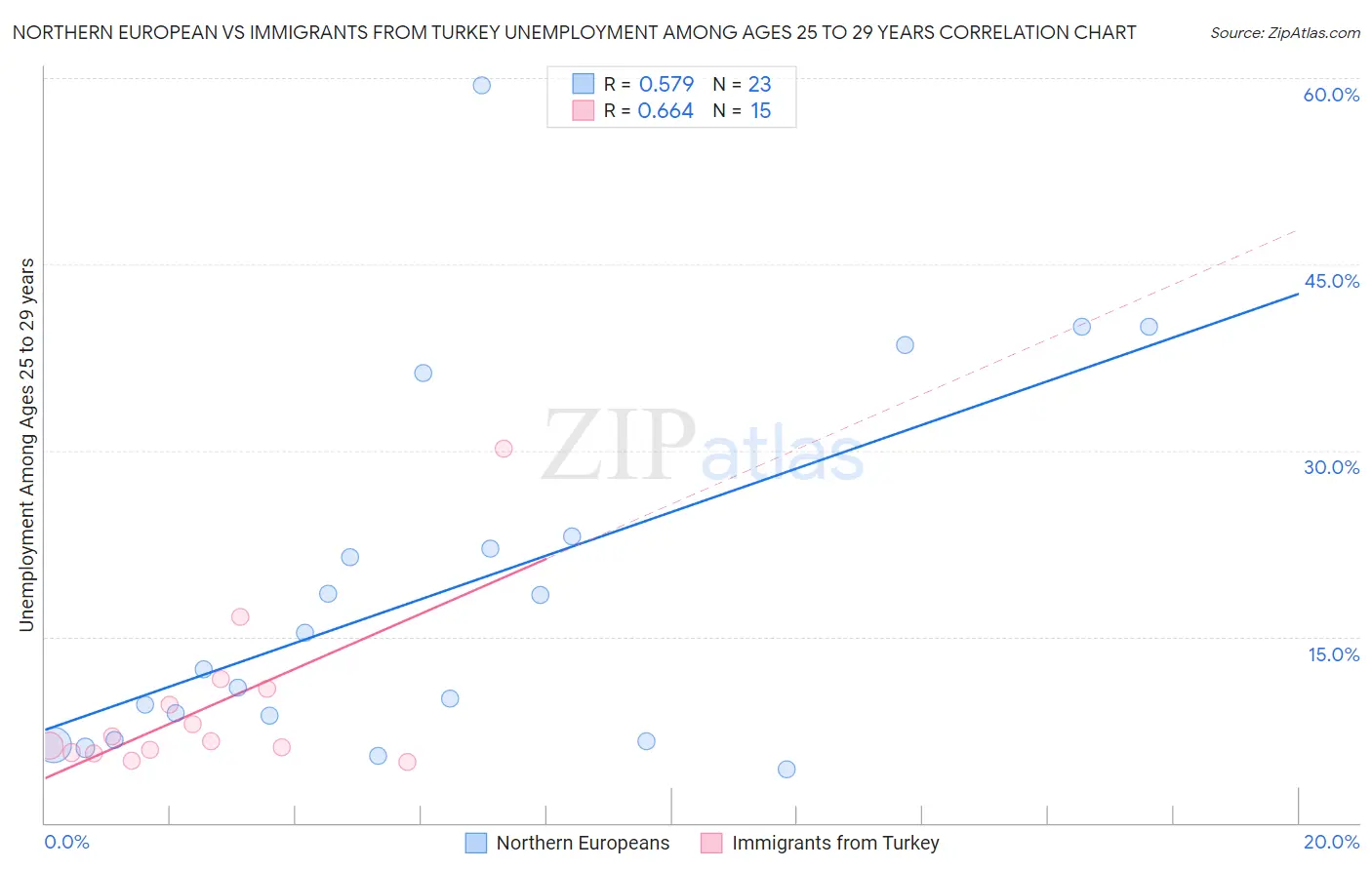 Northern European vs Immigrants from Turkey Unemployment Among Ages 25 to 29 years
