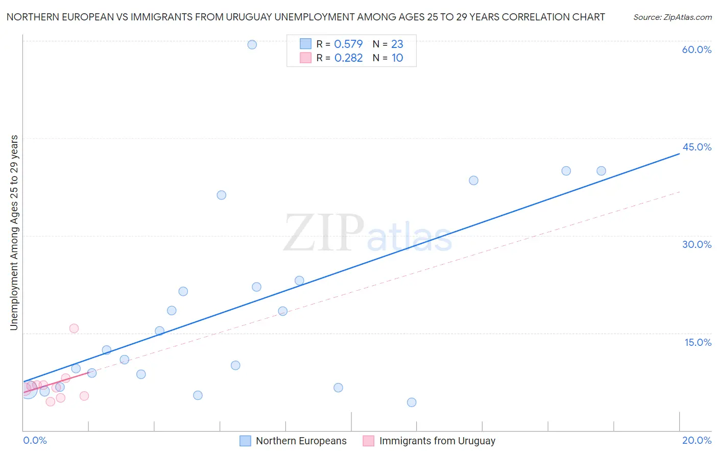 Northern European vs Immigrants from Uruguay Unemployment Among Ages 25 to 29 years
