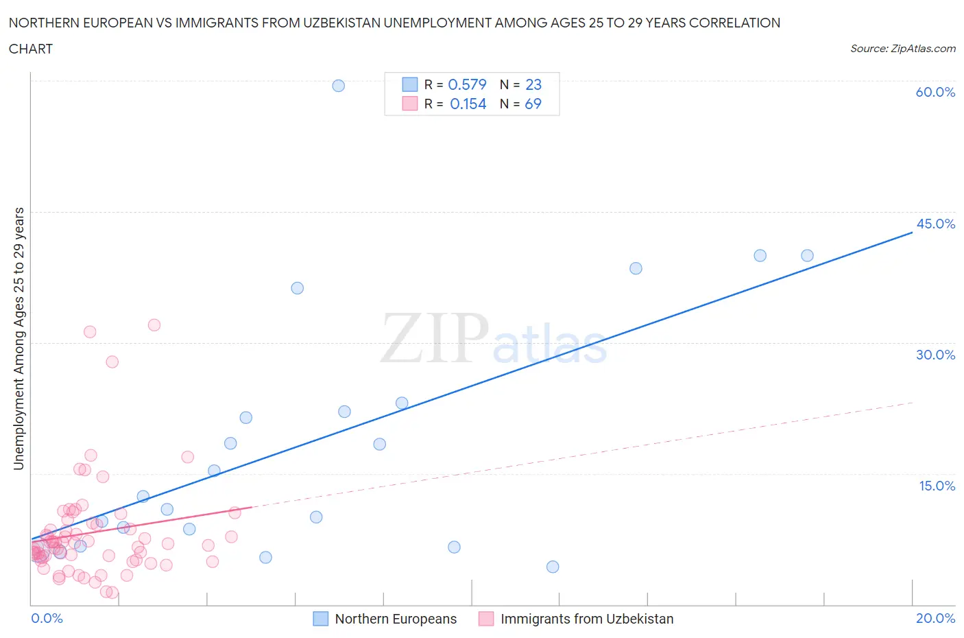 Northern European vs Immigrants from Uzbekistan Unemployment Among Ages 25 to 29 years