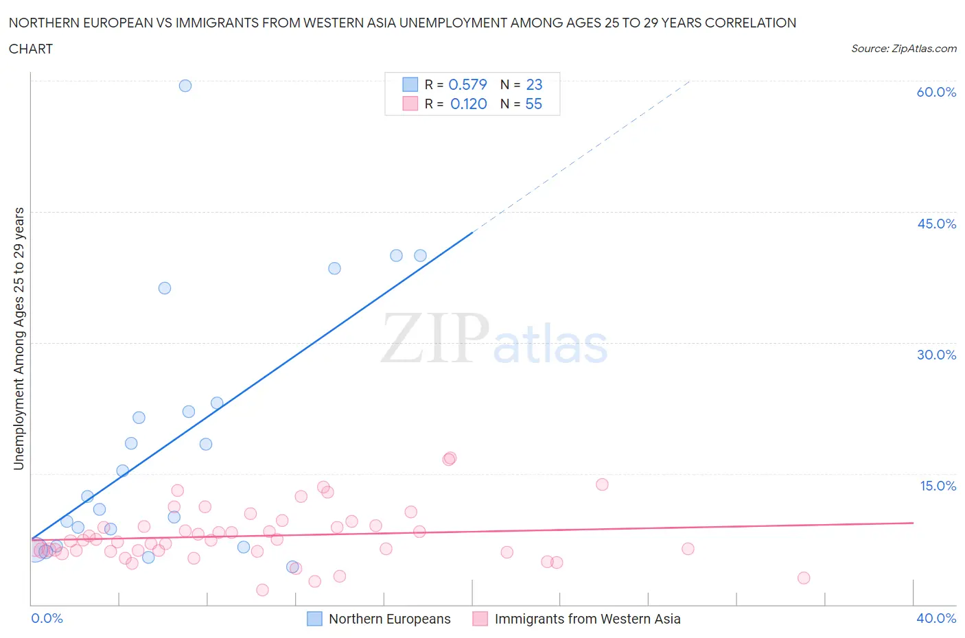 Northern European vs Immigrants from Western Asia Unemployment Among Ages 25 to 29 years