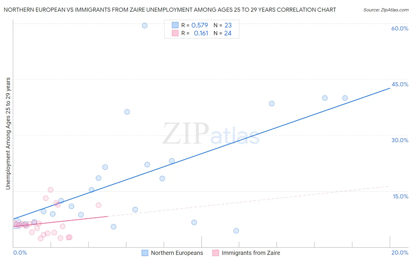 Northern European vs Immigrants from Zaire Unemployment Among Ages 25 to 29 years