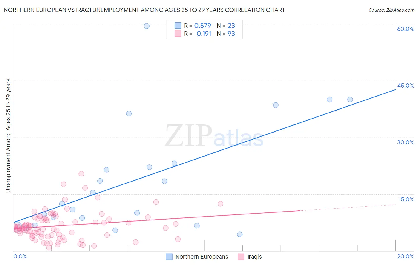 Northern European vs Iraqi Unemployment Among Ages 25 to 29 years