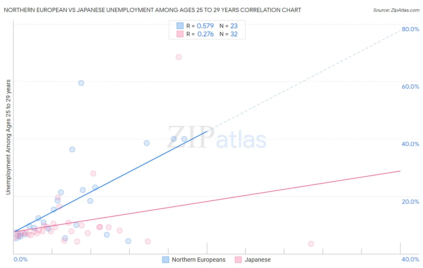 Northern European vs Japanese Unemployment Among Ages 25 to 29 years