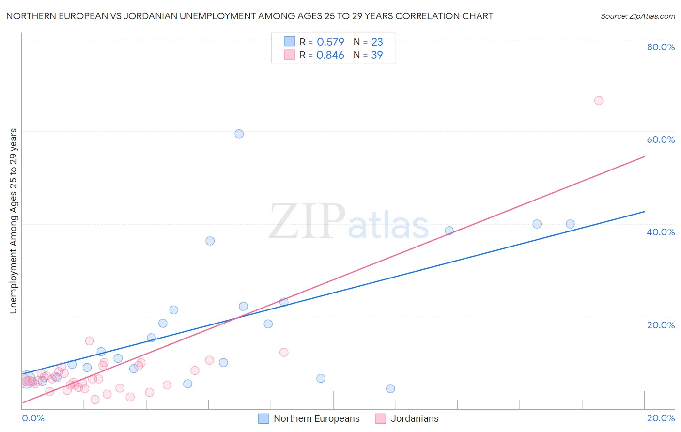 Northern European vs Jordanian Unemployment Among Ages 25 to 29 years