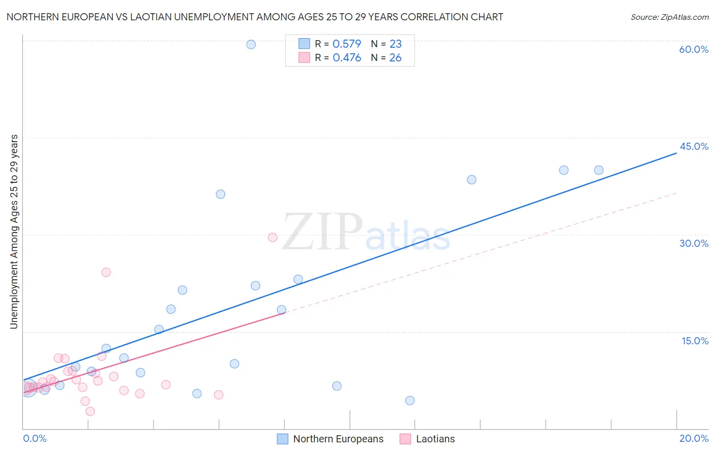 Northern European vs Laotian Unemployment Among Ages 25 to 29 years