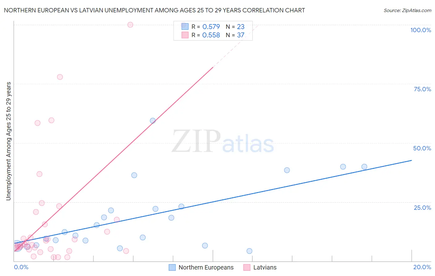 Northern European vs Latvian Unemployment Among Ages 25 to 29 years