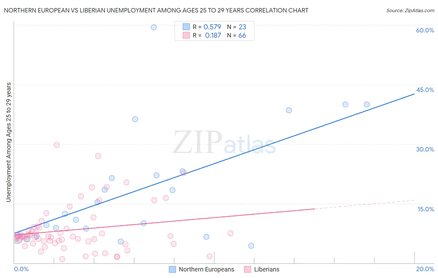 Northern European vs Liberian Unemployment Among Ages 25 to 29 years