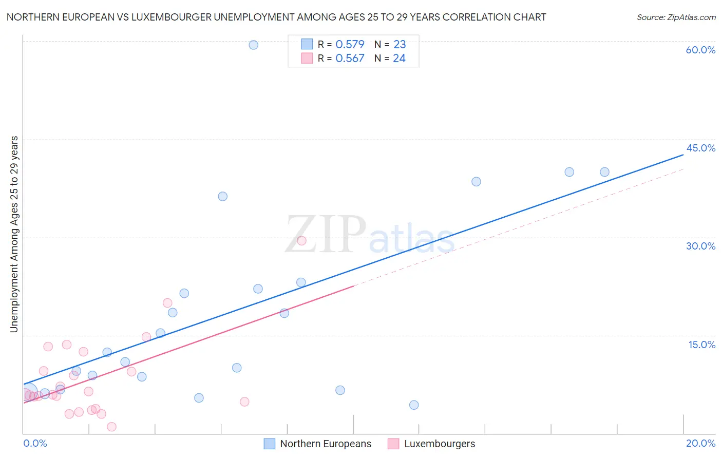Northern European vs Luxembourger Unemployment Among Ages 25 to 29 years