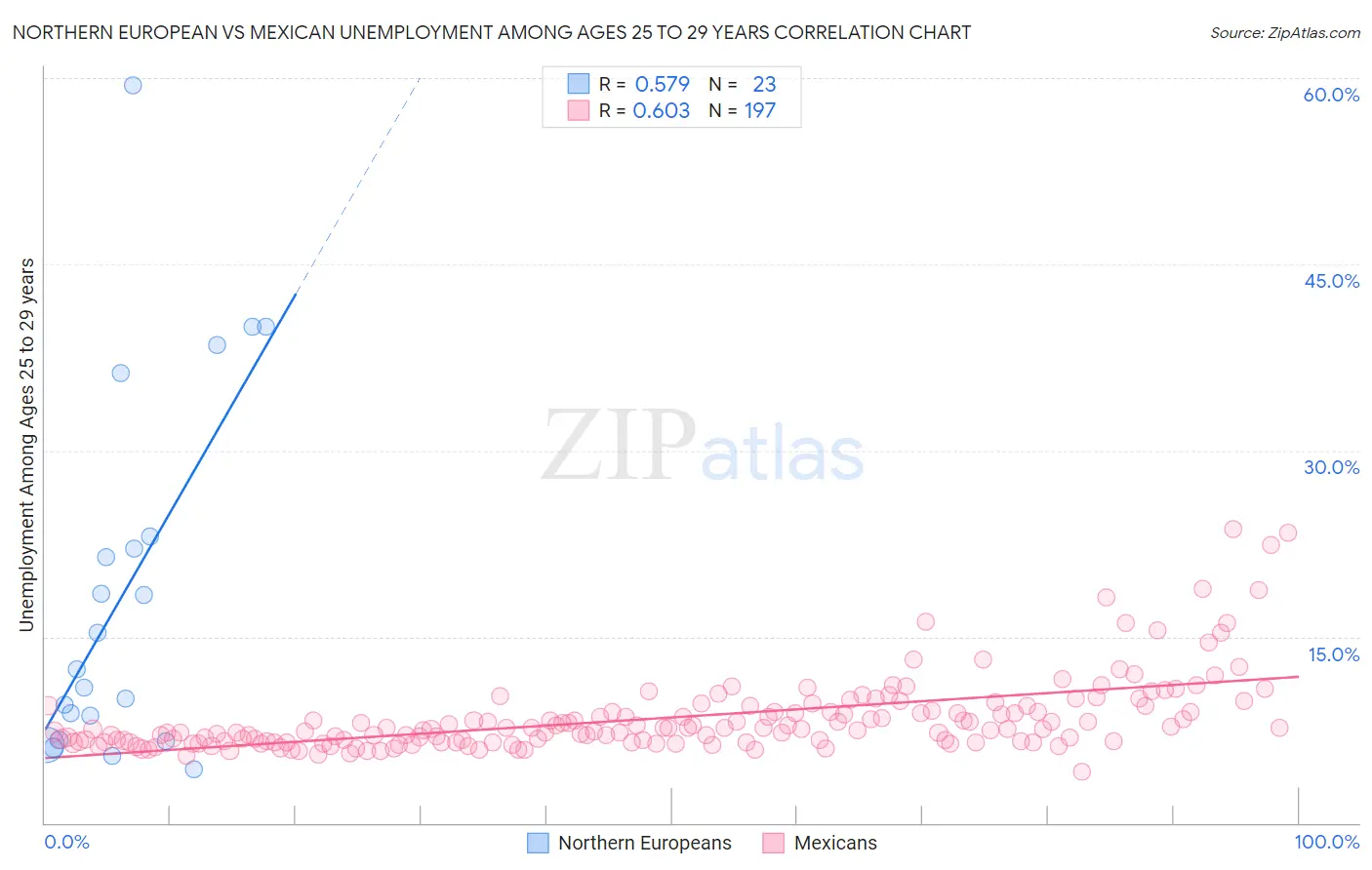 Northern European vs Mexican Unemployment Among Ages 25 to 29 years