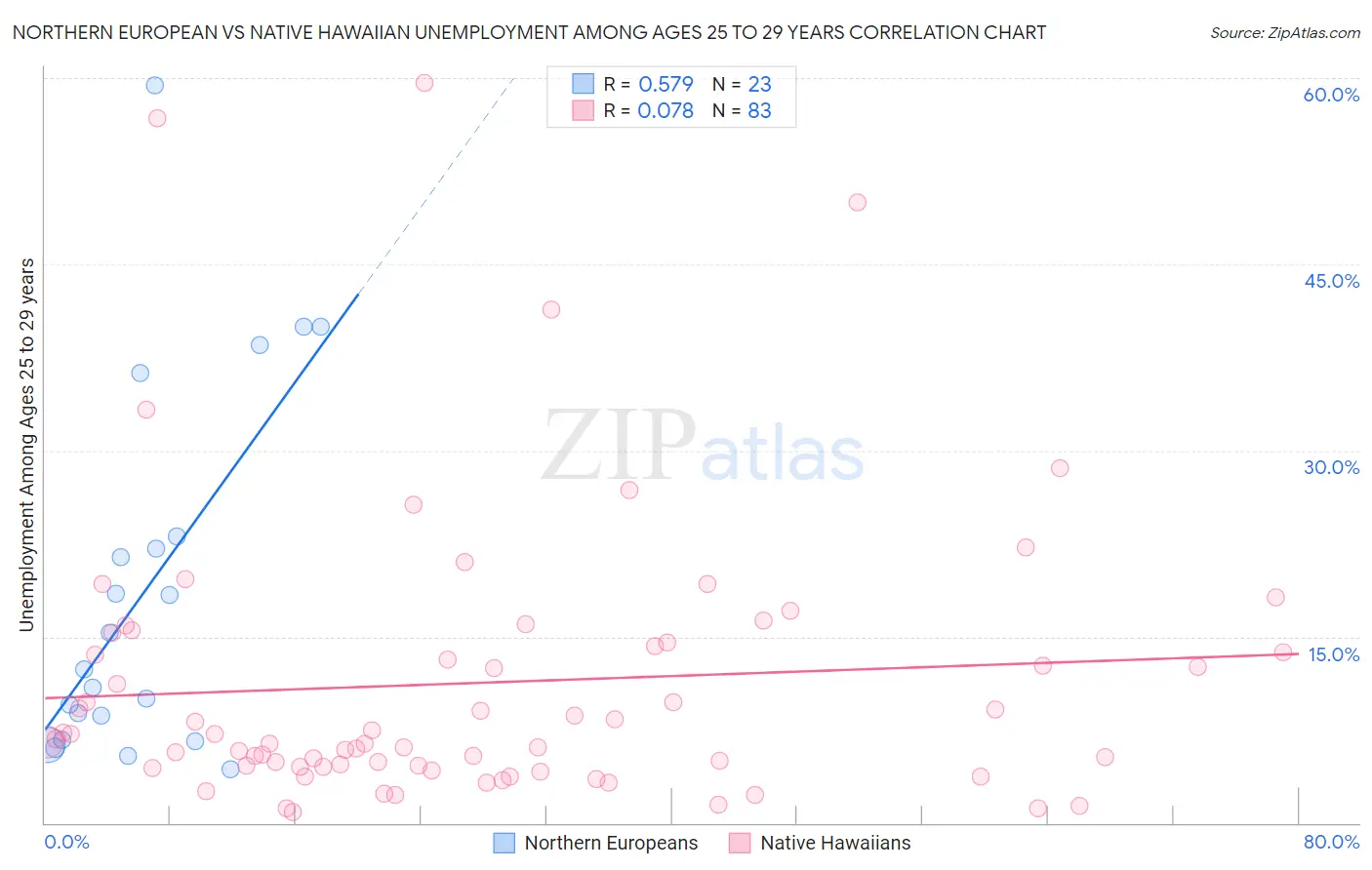 Northern European vs Native Hawaiian Unemployment Among Ages 25 to 29 years