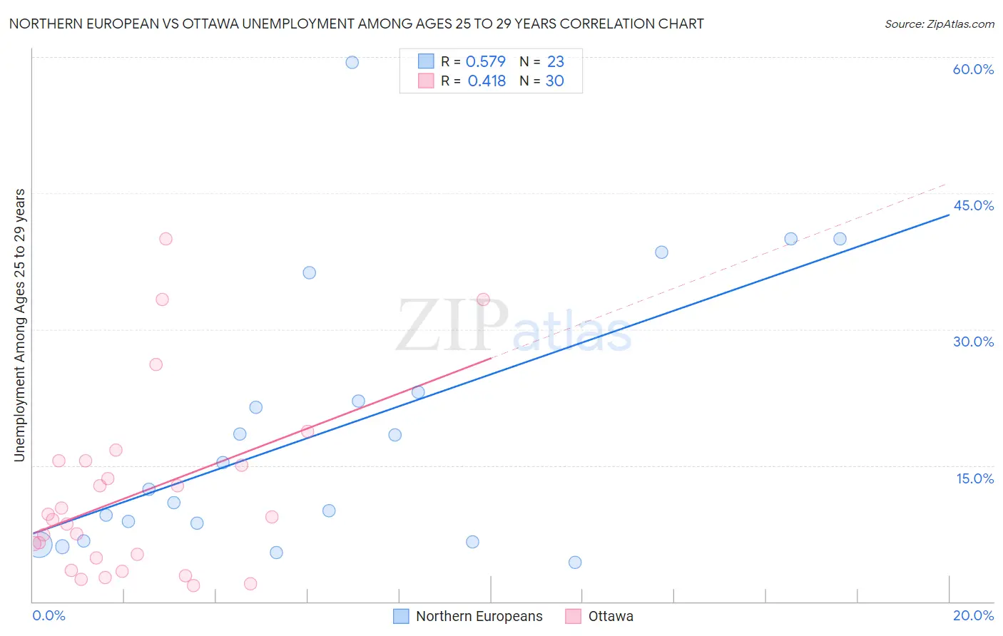 Northern European vs Ottawa Unemployment Among Ages 25 to 29 years