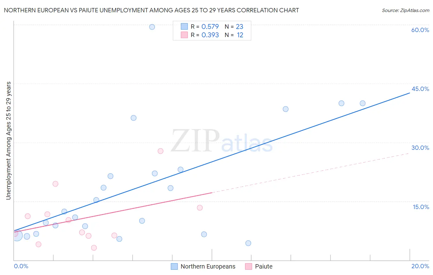 Northern European vs Paiute Unemployment Among Ages 25 to 29 years