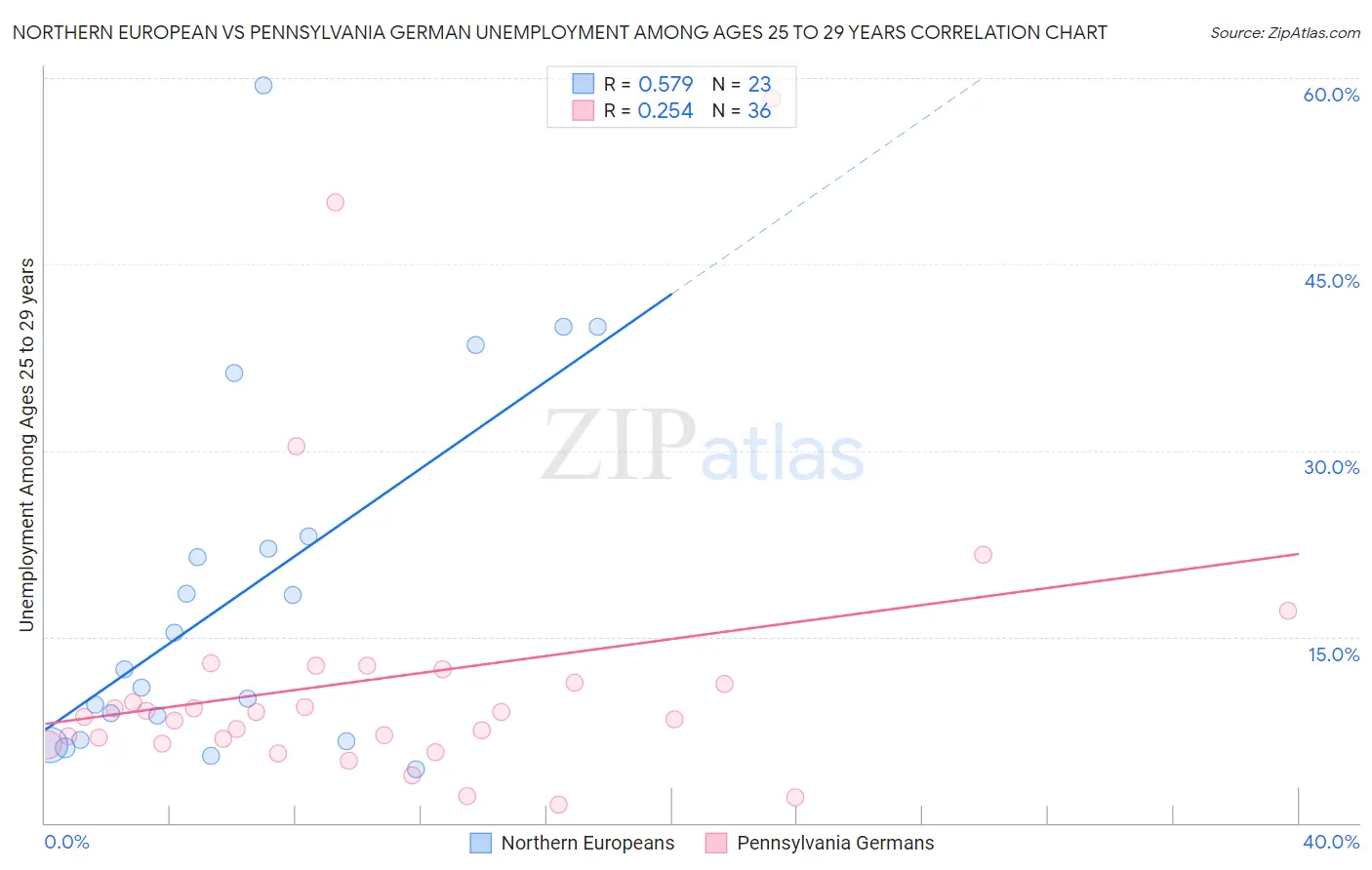 Northern European vs Pennsylvania German Unemployment Among Ages 25 to 29 years