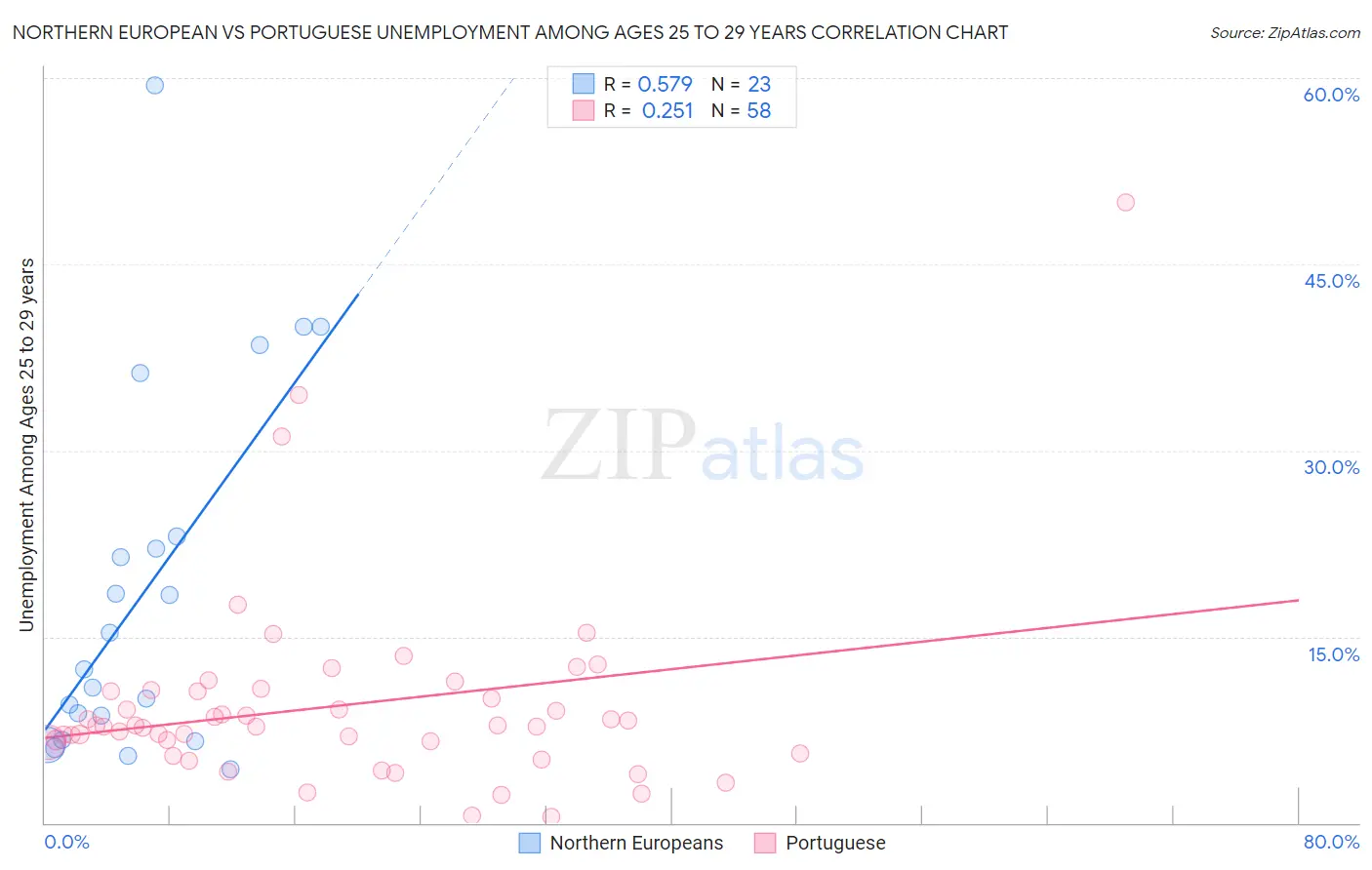 Northern European vs Portuguese Unemployment Among Ages 25 to 29 years