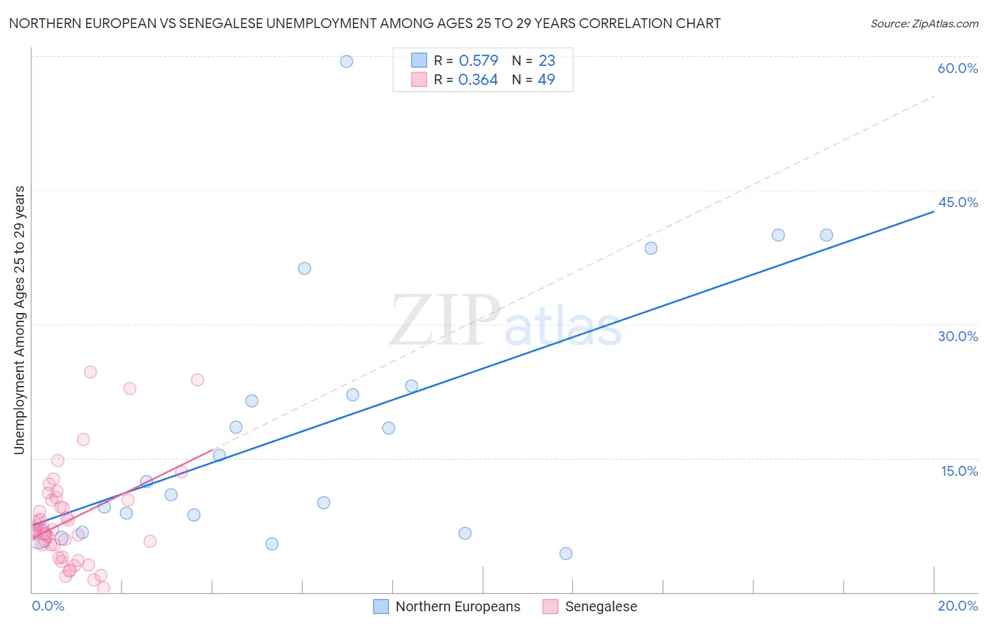 Northern European vs Senegalese Unemployment Among Ages 25 to 29 years