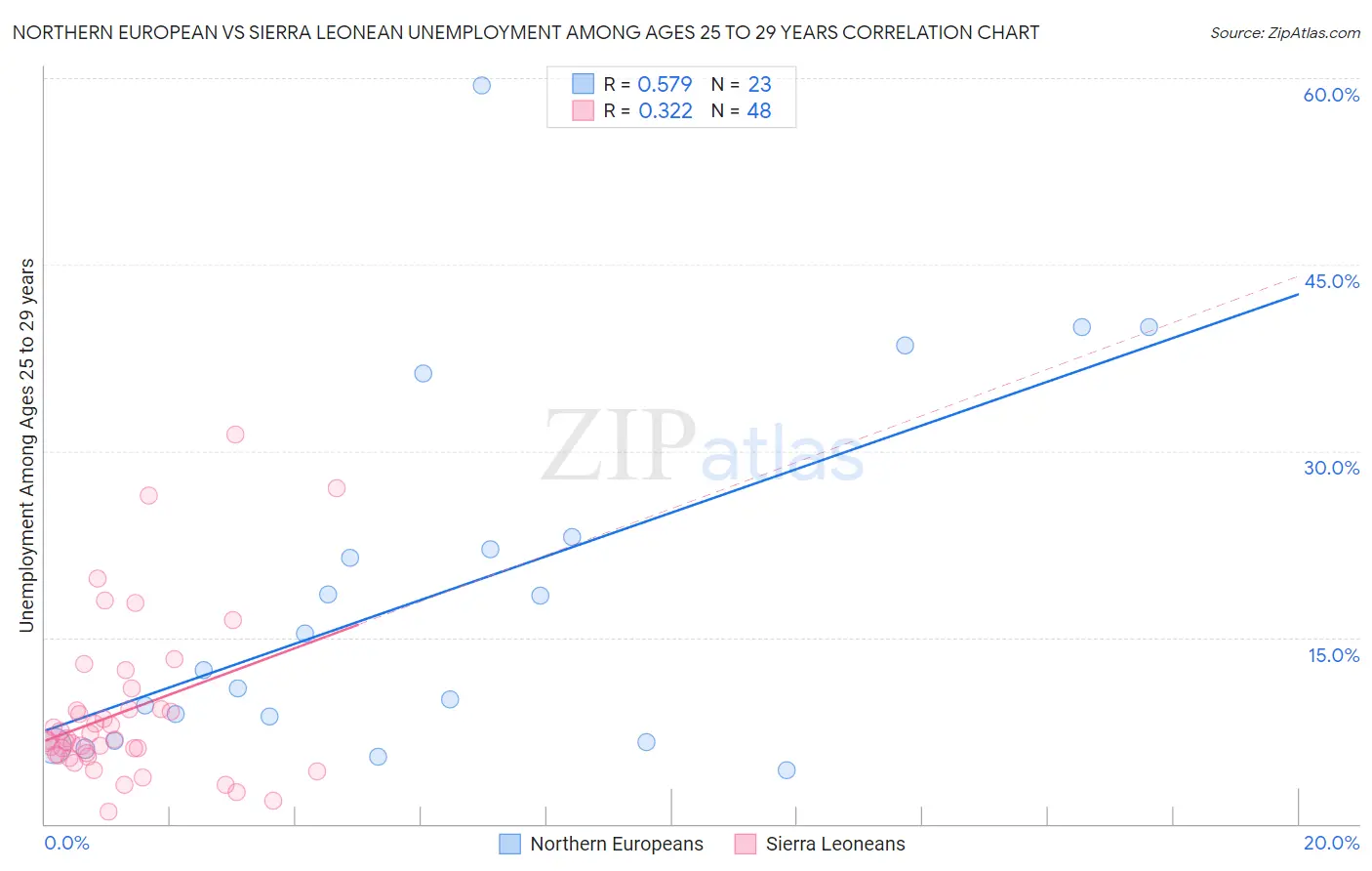Northern European vs Sierra Leonean Unemployment Among Ages 25 to 29 years