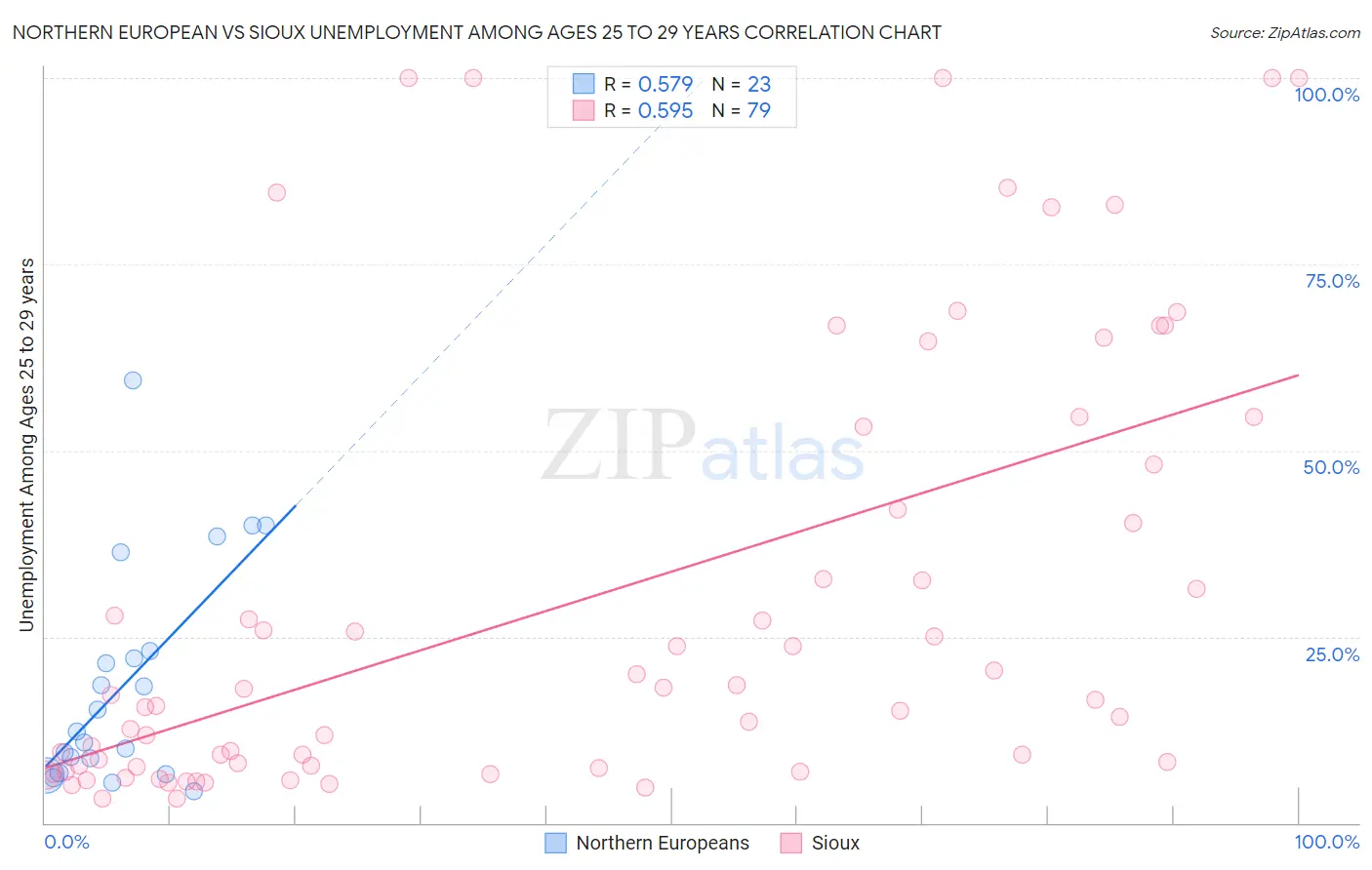 Northern European vs Sioux Unemployment Among Ages 25 to 29 years