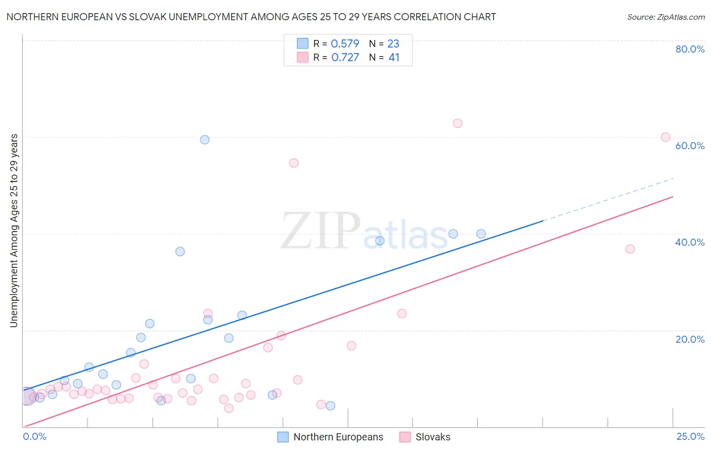 Northern European vs Slovak Unemployment Among Ages 25 to 29 years