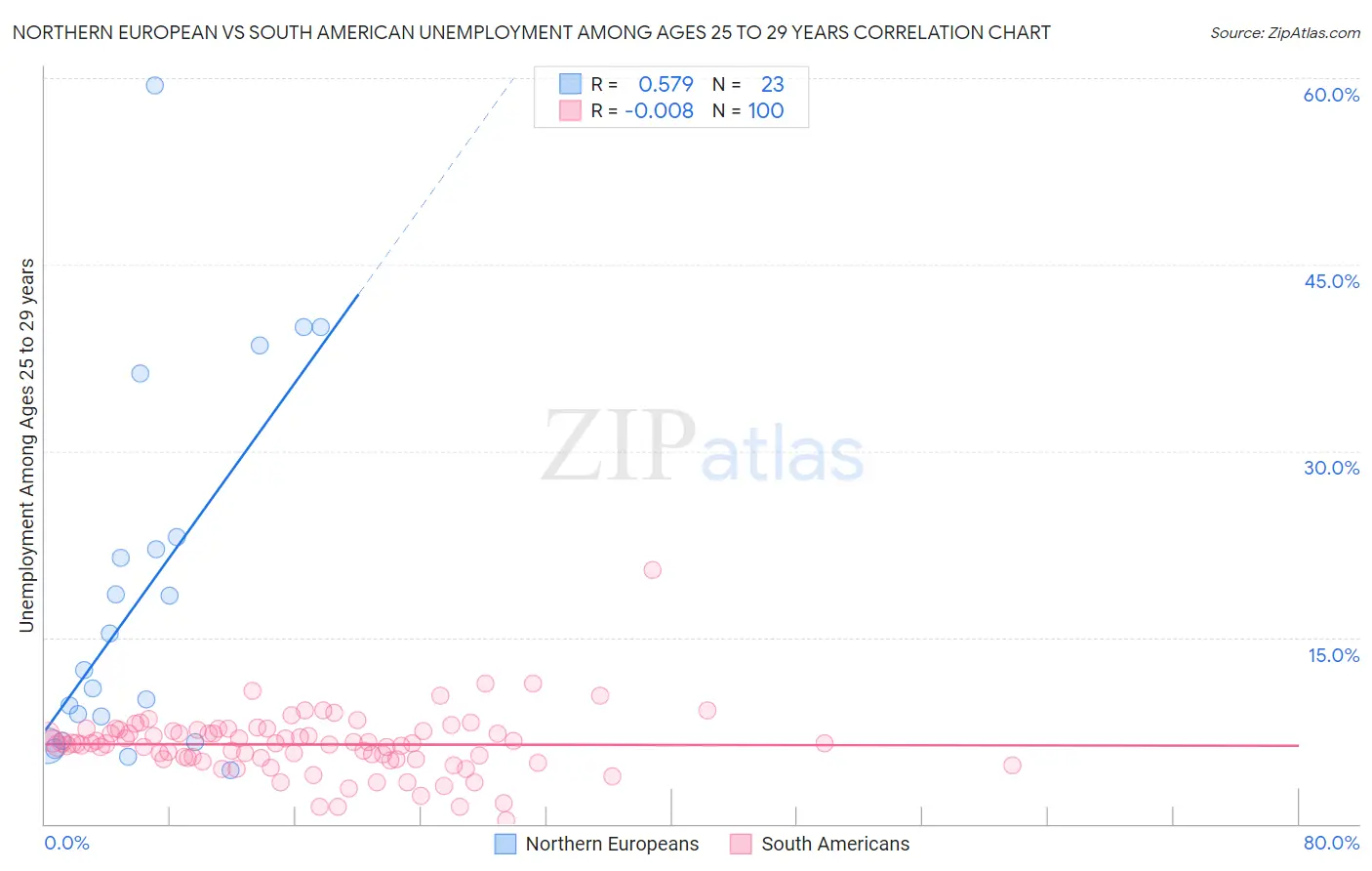 Northern European vs South American Unemployment Among Ages 25 to 29 years