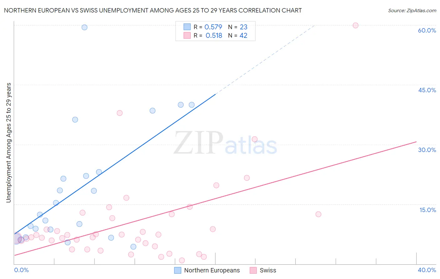 Northern European vs Swiss Unemployment Among Ages 25 to 29 years