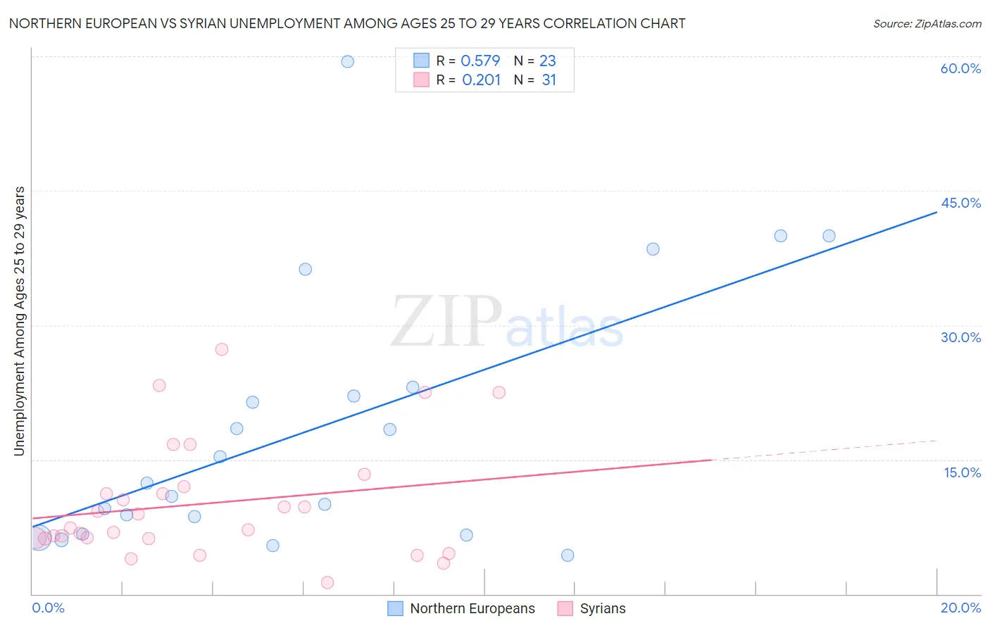 Northern European vs Syrian Unemployment Among Ages 25 to 29 years