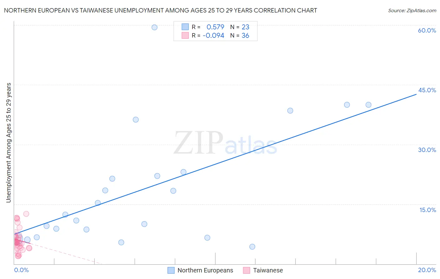 Northern European vs Taiwanese Unemployment Among Ages 25 to 29 years