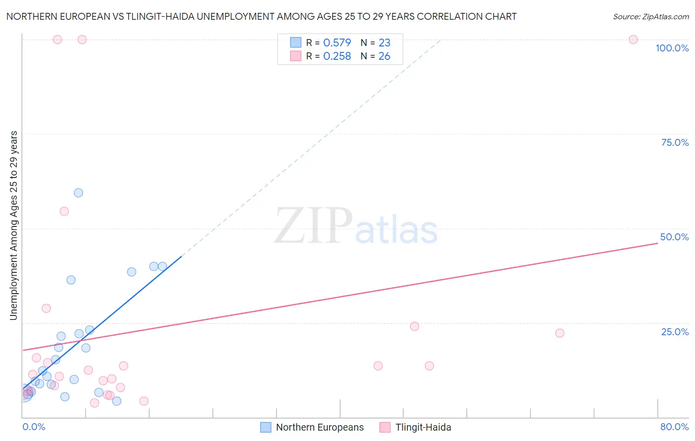 Northern European vs Tlingit-Haida Unemployment Among Ages 25 to 29 years
