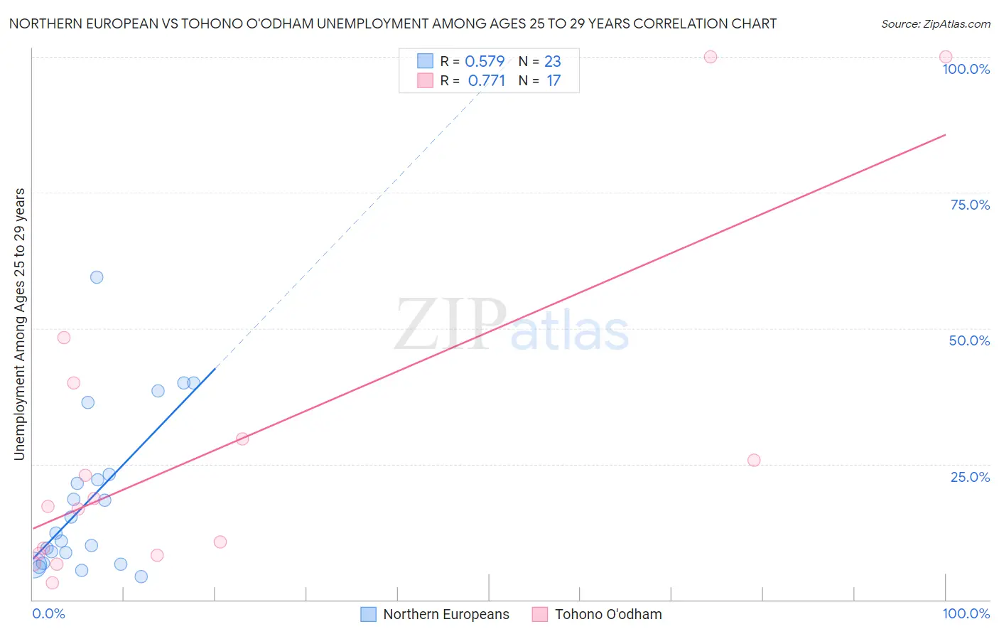 Northern European vs Tohono O'odham Unemployment Among Ages 25 to 29 years