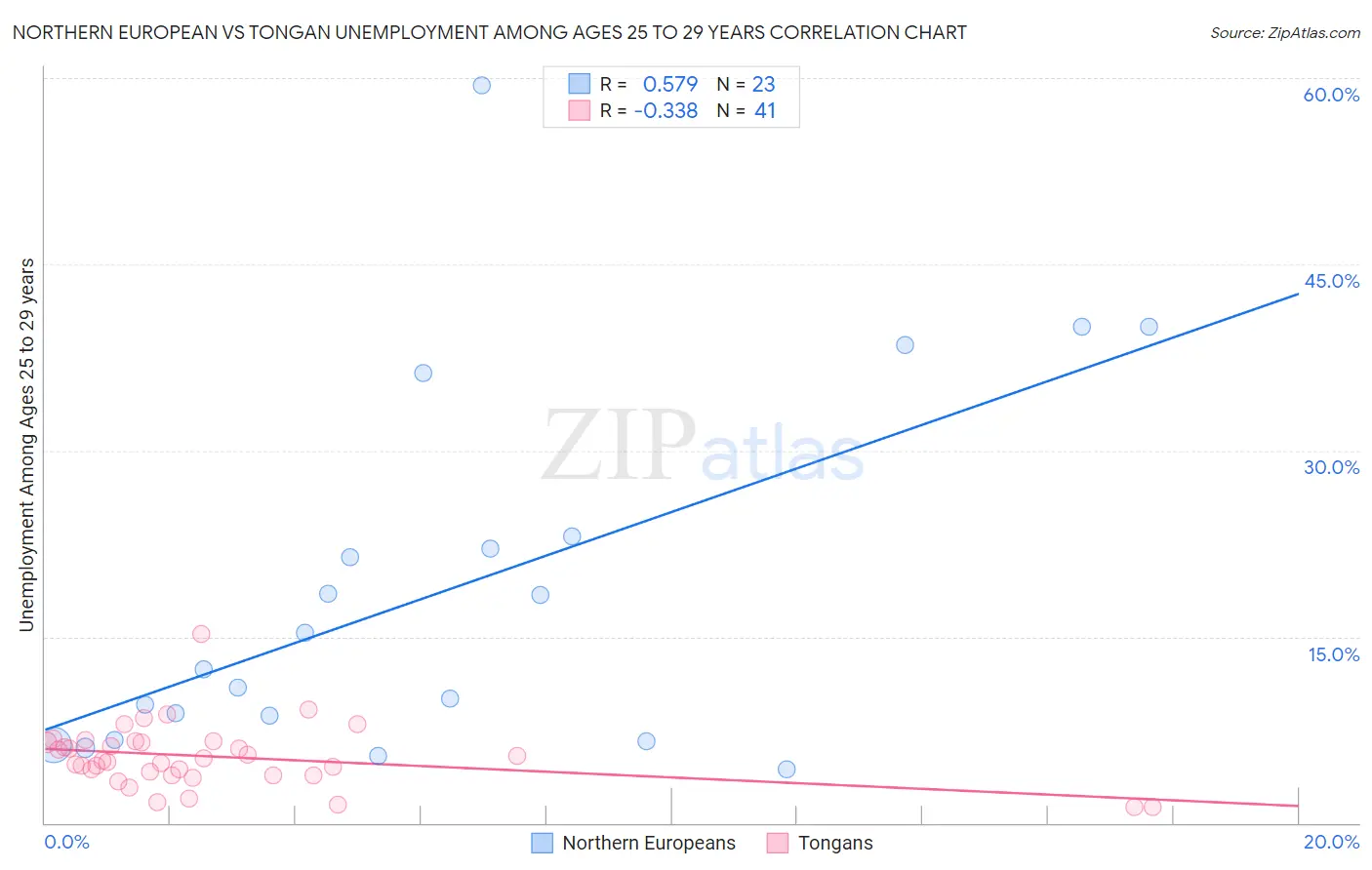 Northern European vs Tongan Unemployment Among Ages 25 to 29 years