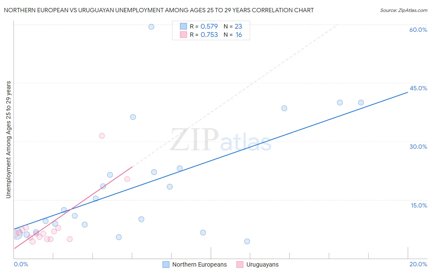 Northern European vs Uruguayan Unemployment Among Ages 25 to 29 years