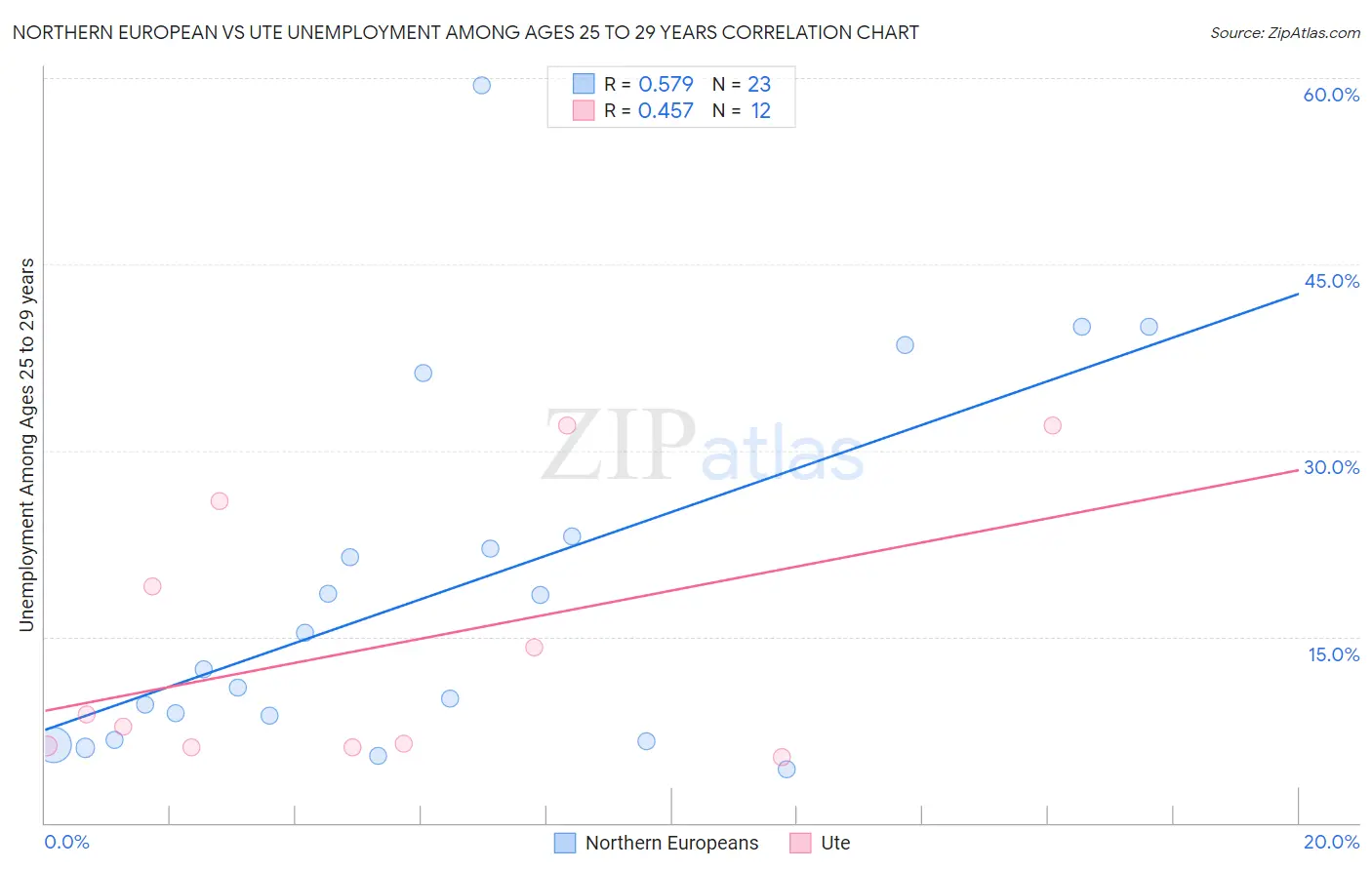 Northern European vs Ute Unemployment Among Ages 25 to 29 years