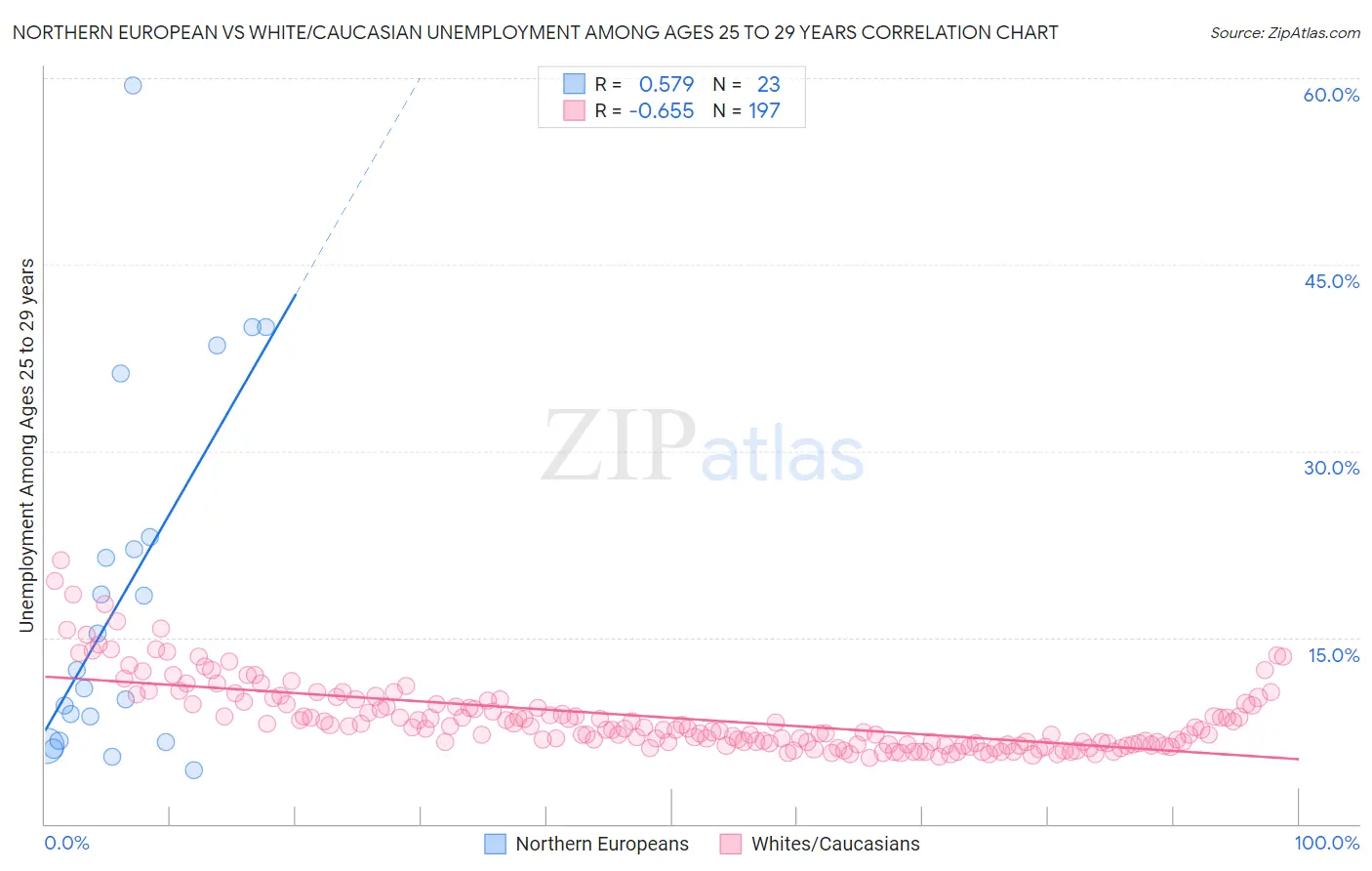 Northern European vs White/Caucasian Unemployment Among Ages 25 to 29 years